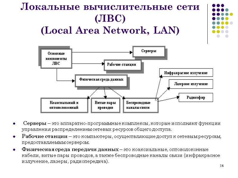14 Локальные вычислительные сети (ЛВС) (Local Area Network, LAN)  Серверы – это аппаратно-программные